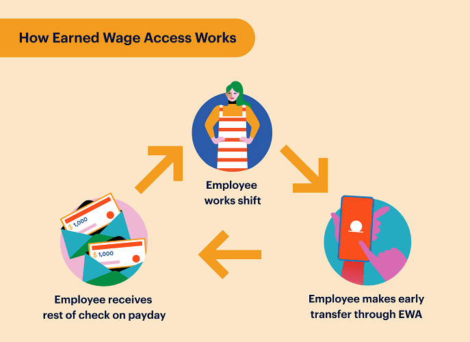 Earned Wage Access Apps Loans